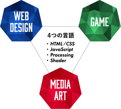 WEB DEsign GAME Media Art ４つの言語 HTML/CSS JavaScript Processing Shader